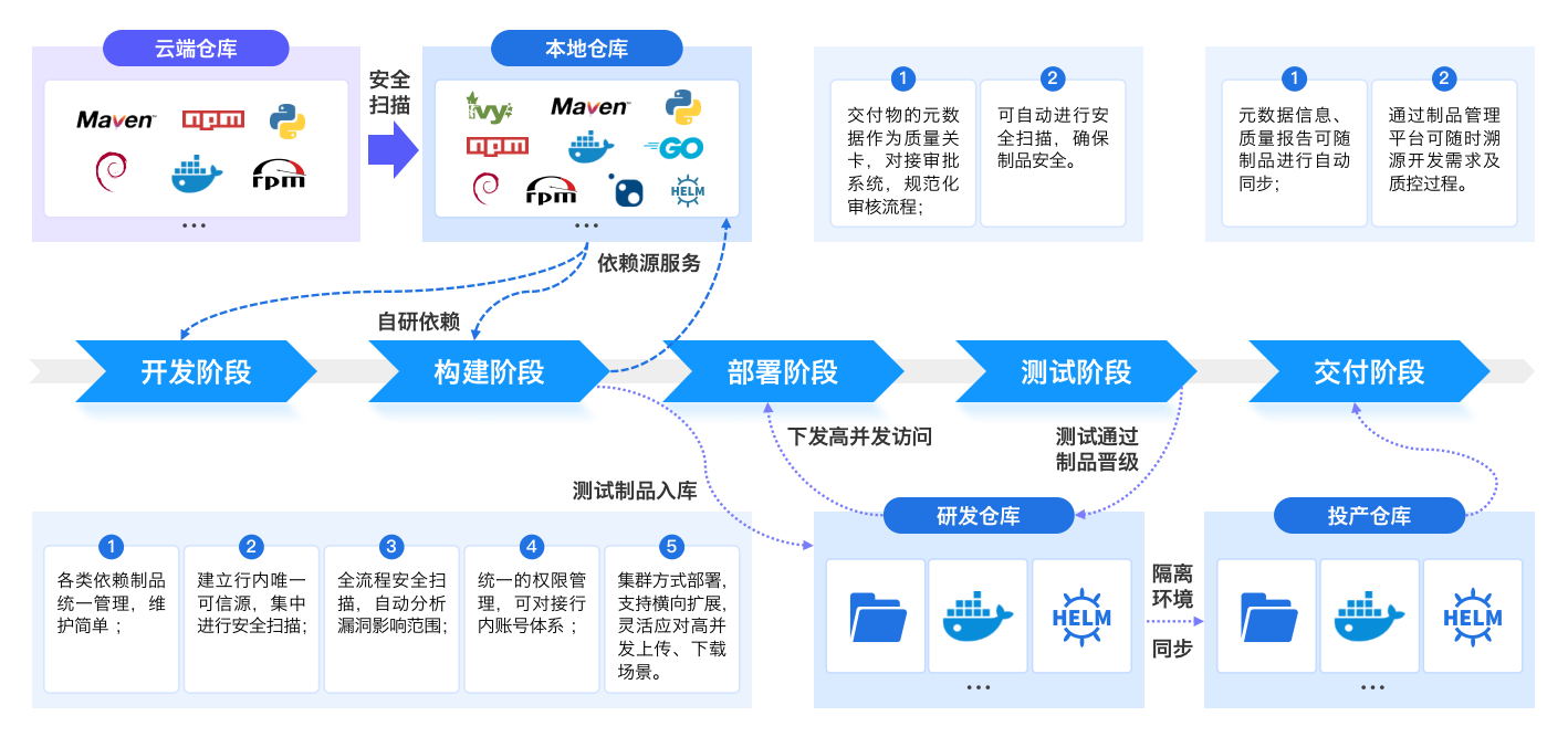 构建企业唯一可信源