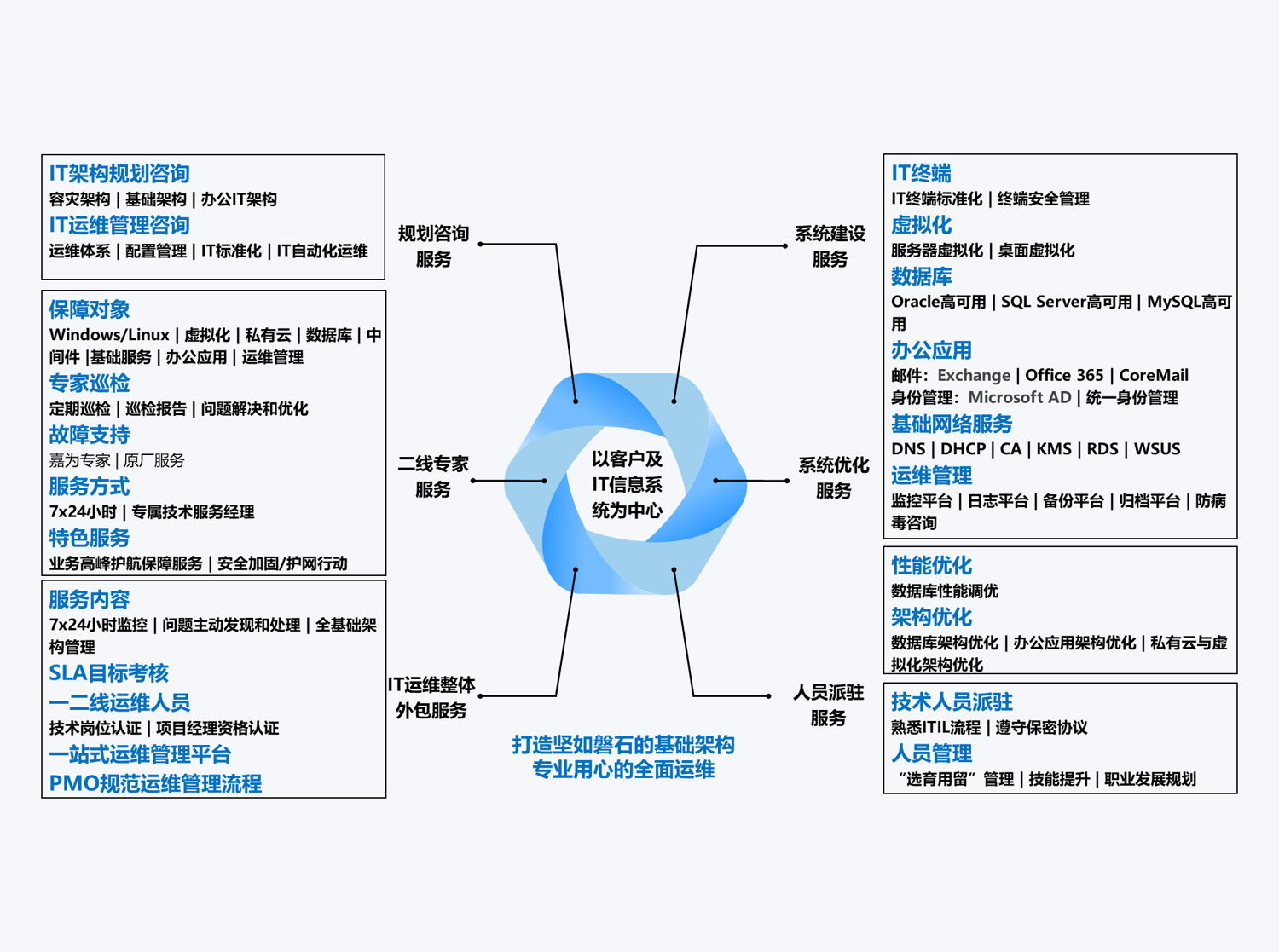 一站式运维服务目录