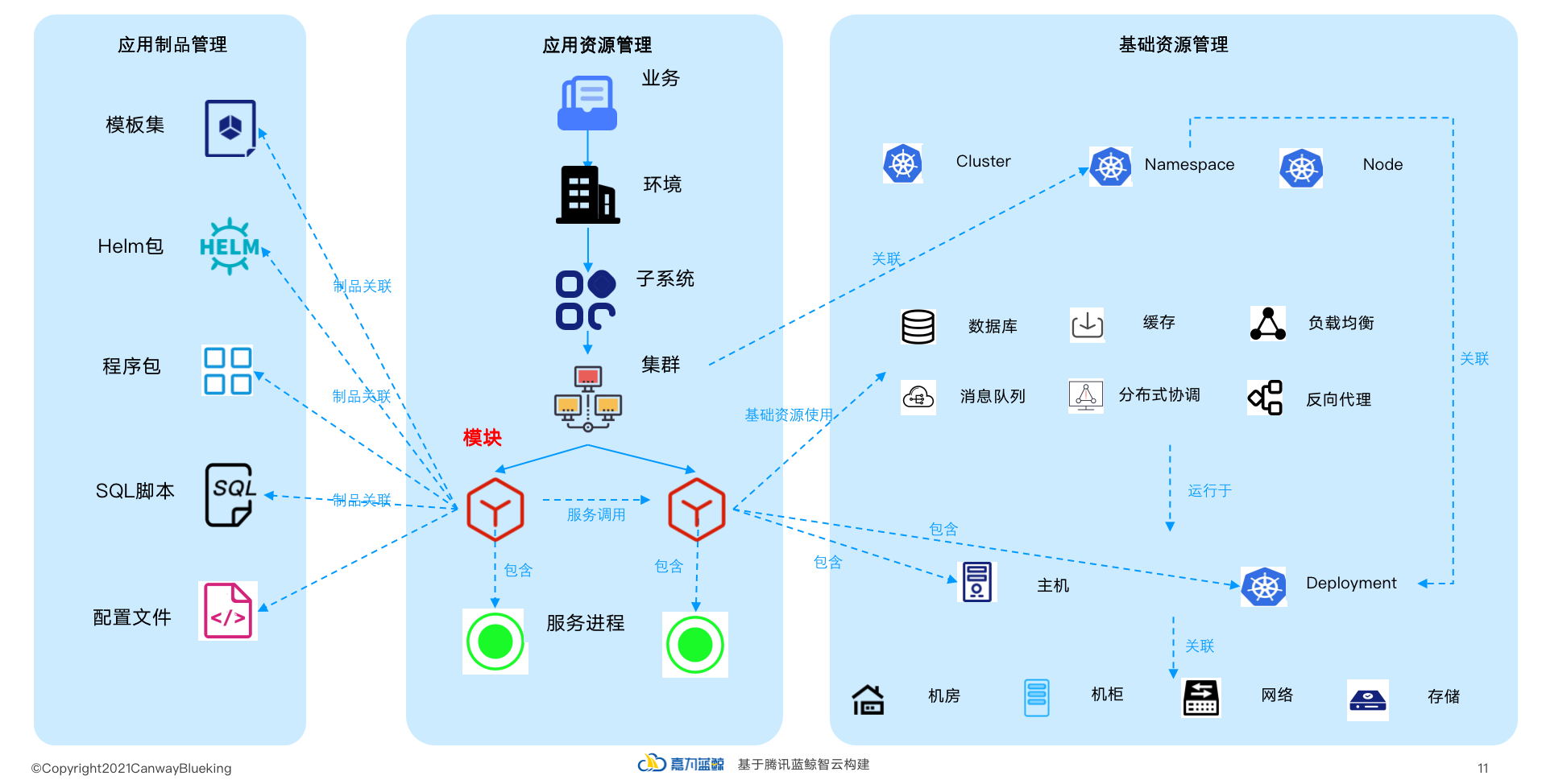 应用环境统一管理