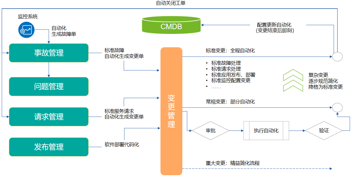 ITOM融合的一体化连接能力 