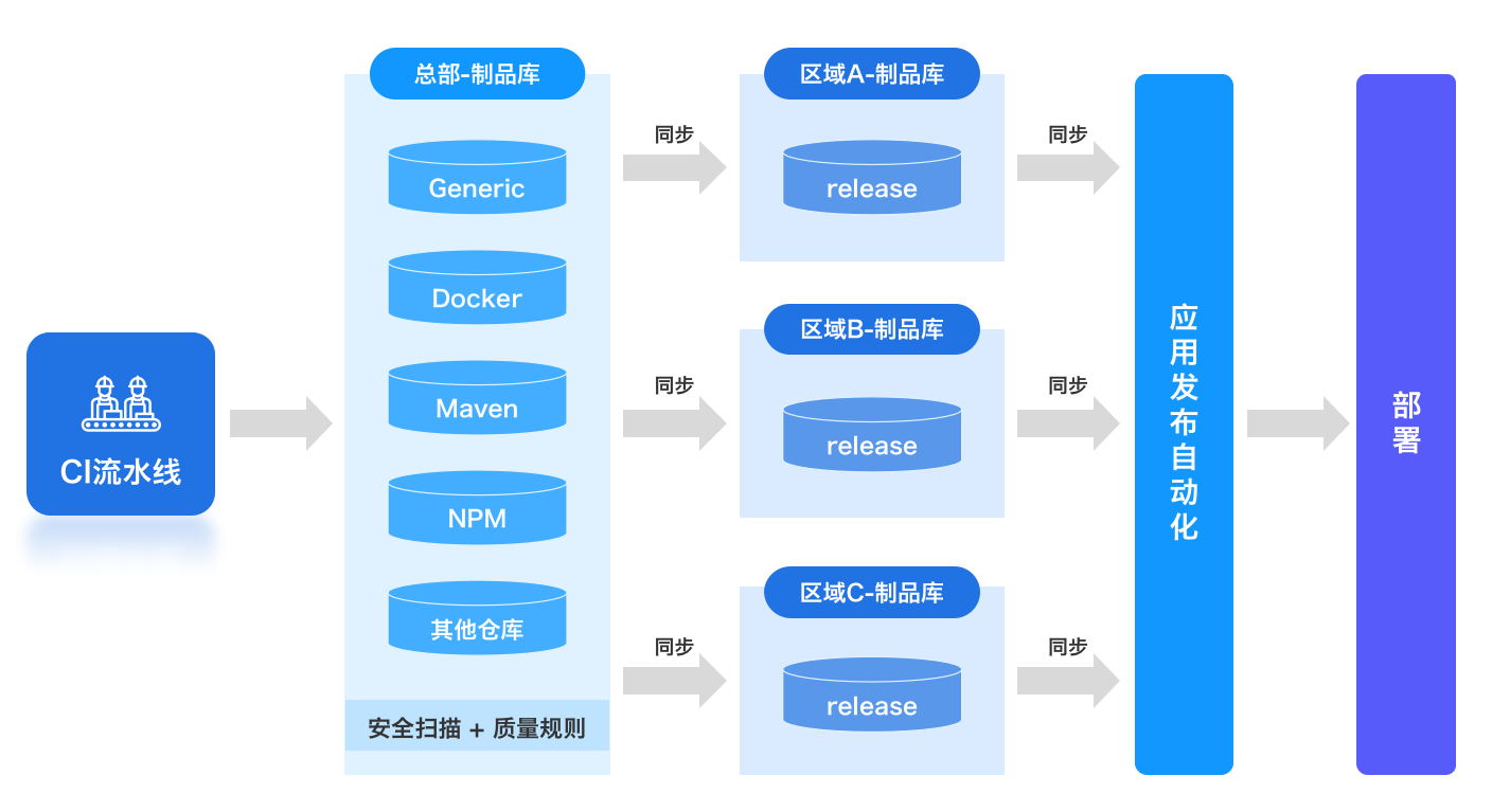 提升异地开发效率