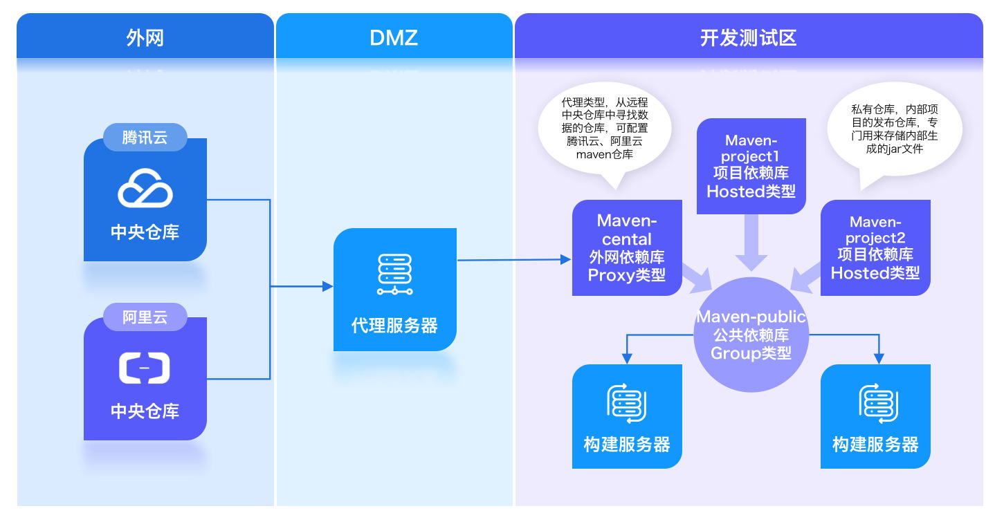 构建企业统一私服