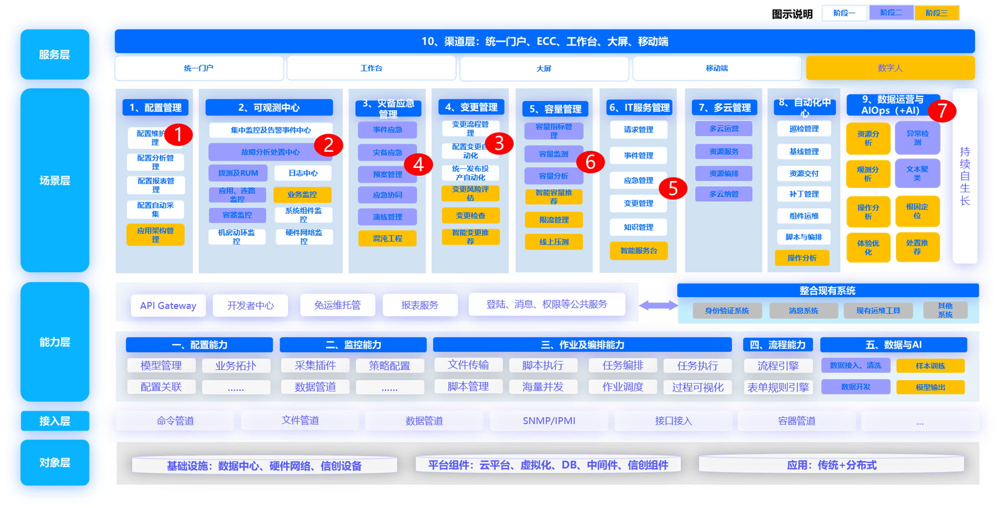 嘉为解决方案及架构图