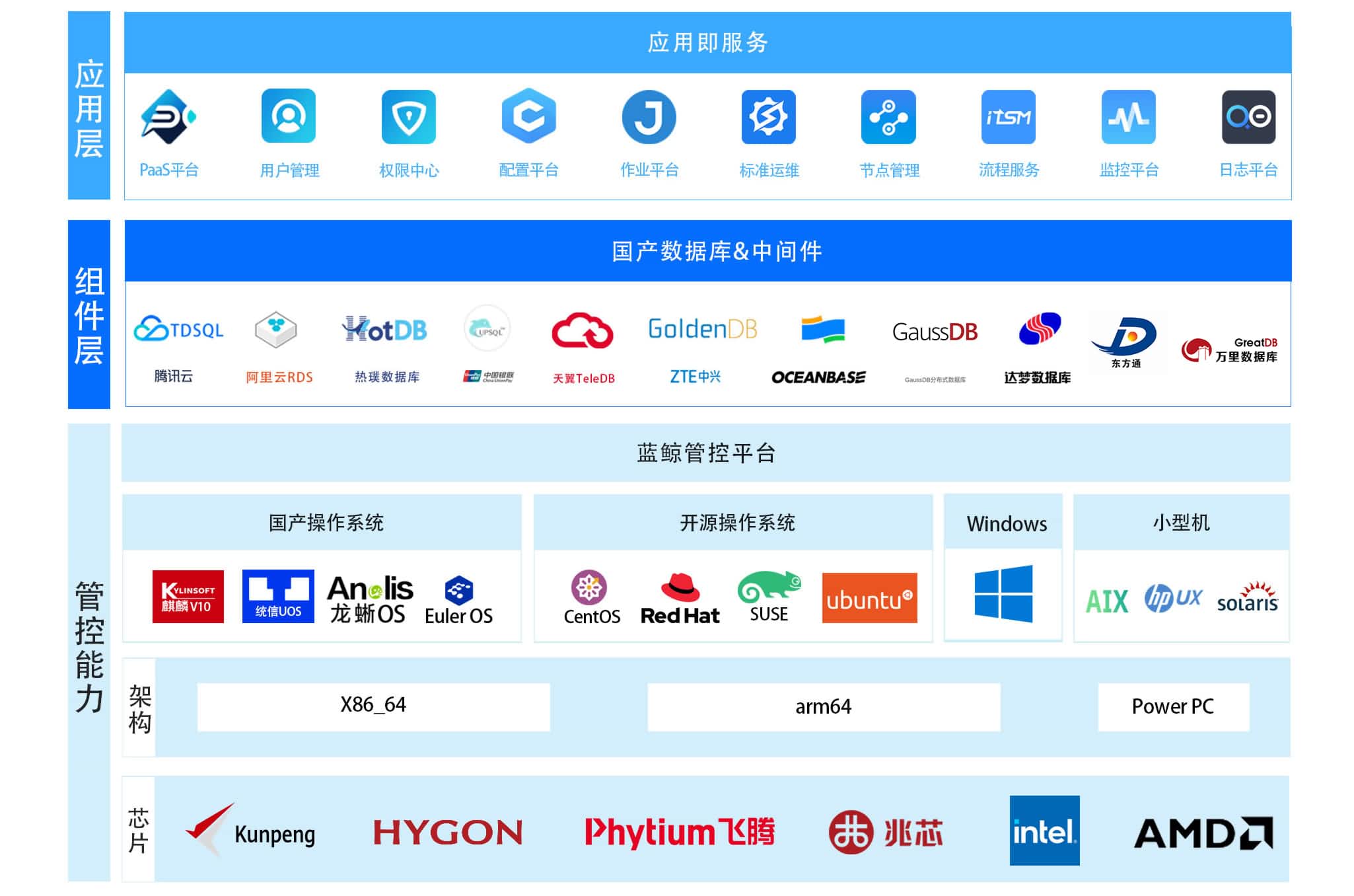 嘉为解决方案及架构图