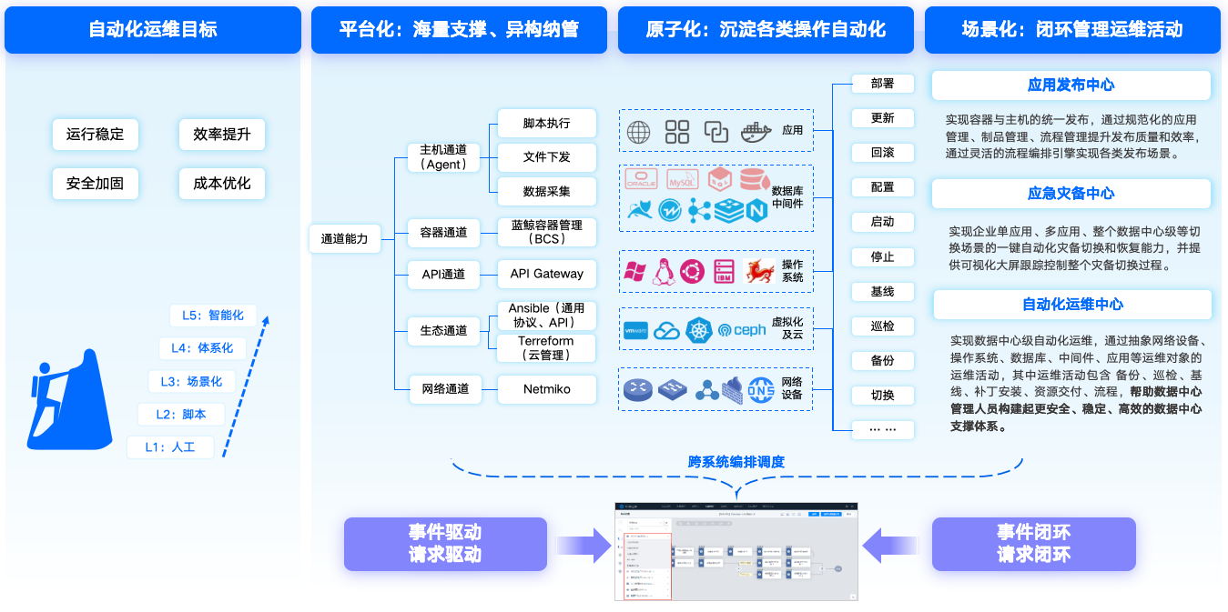 应用运维自动化解决方案